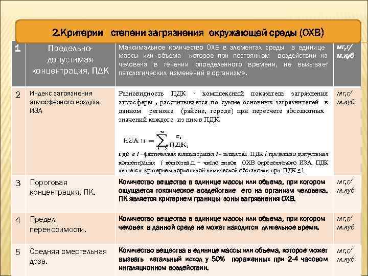 2. Критерии степени загрязнения окружающей среды (ОХВ) 1 Предельнодопустимая концентрация, ПДК Максимальное количество ОХВ