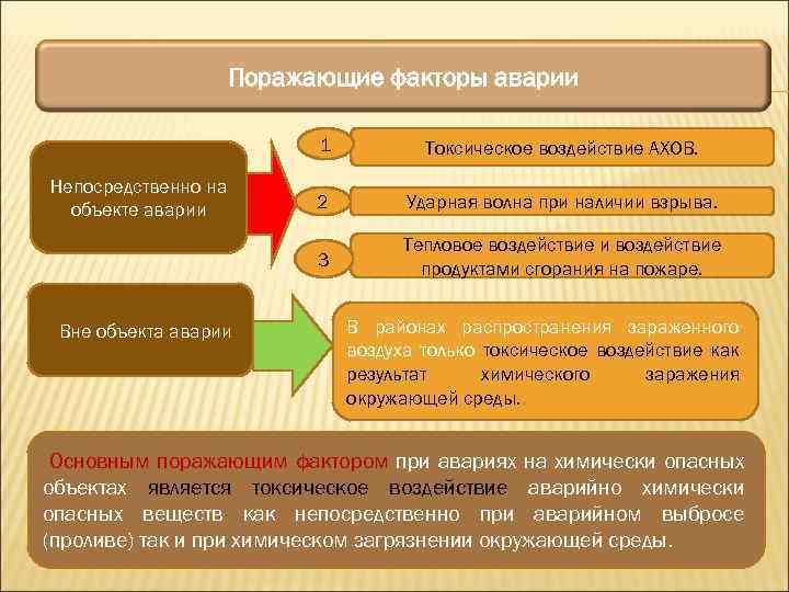 Поражающие факторы аварии 1 Вне объекта аварии 2 Ударная волна при наличии взрыва. 3