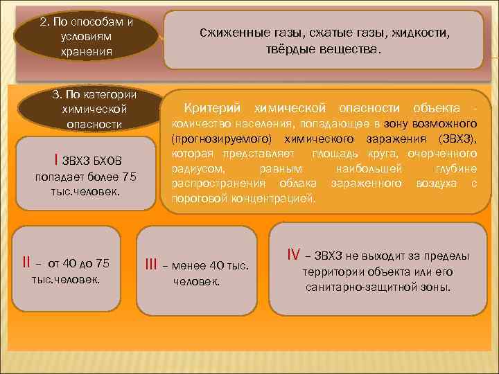 2. По способам и условиям хранения 3. По категории химической опасности I ЗВХЗ БХОВ