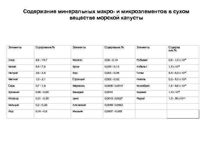 Содержание минеральных макро- и микроэлементов в сухом веществе морской капусты Элементы Содержание, % Элементы