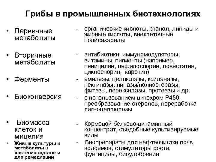 Грибы в промышленных биотехнологиях • Первичные метаболиты - органические кислоты, этанол, липиды и жирные