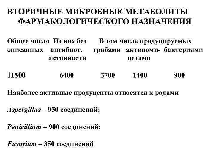 ВТОРИЧНЫЕ МИКРОБНЫЕ МЕТАБОЛИТЫ ФАРМАКОЛОГИЧЕСКОГО НАЗНАЧЕНИЯ Общее число Из них без В том числе продуцируемых