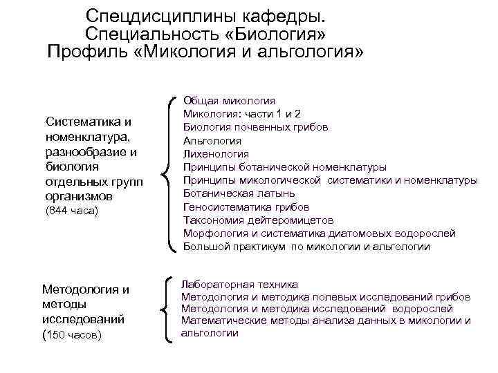 Спецдисциплины кафедры. Специальность «Биология» Профиль «Микология и альгология» Систематика и номенклатура, разнообразие и биология