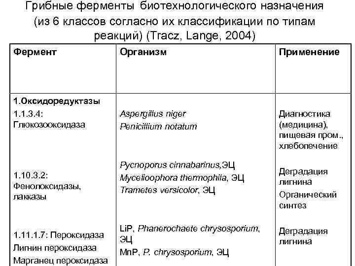 Грибные ферменты биотехнологического назначения (из 6 классов согласно их классификации по типам реакций) (Tracz,