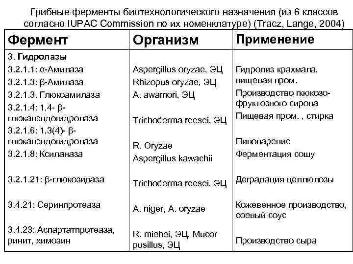 Грибные ферменты биотехнологического назначения (из 6 классов согласно IUPAC Commission по их номенклатуре) (Tracz,