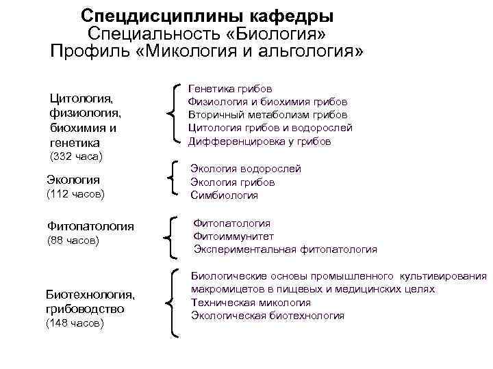 Спецдисциплины кафедры Специальность «Биология» Профиль «Микология и альгология» Цитология, физиология, биохимия и генетика Генетика