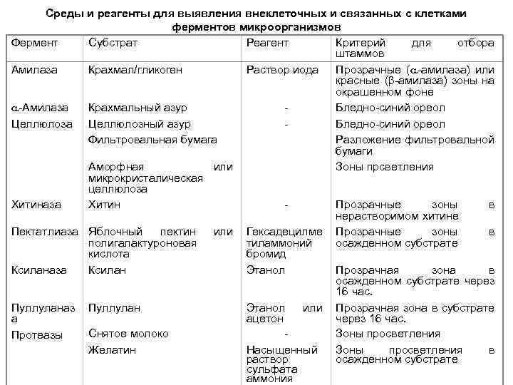 Среды и реагенты для выявления внеклеточных и связанных с клетками ферментов микроорганизмов Фермент Субстрат