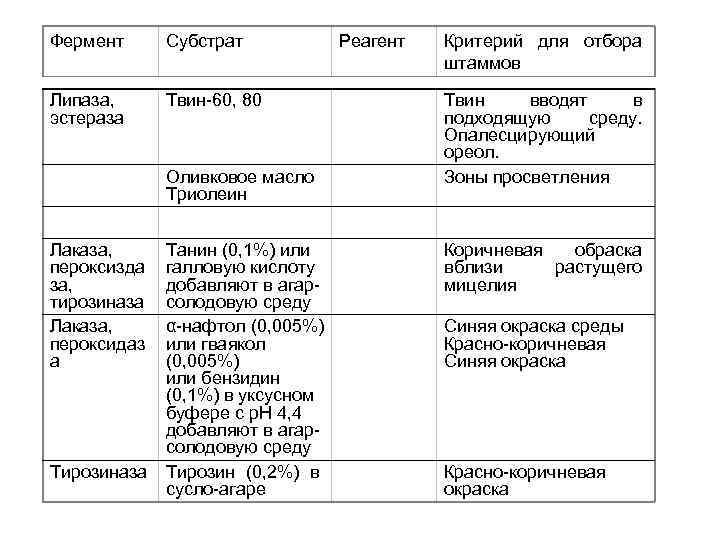 Фермент Субстрат Липаза, эстераза Твин-60, 80 Оливковое масло Триолеин Лаказа, пероксизда за, тирозиназа Лаказа,