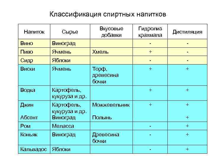 Классификация спиртных напитков Напиток Сырье Вино Ячмень Сидр Виски Ячмень Водка Джин Абсент Картофель,