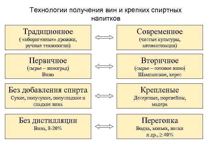 Технологии получения вин и крепких спиртных напитков Традиционное Современное ( «аборигенные» дрожжи, ручные технологии)