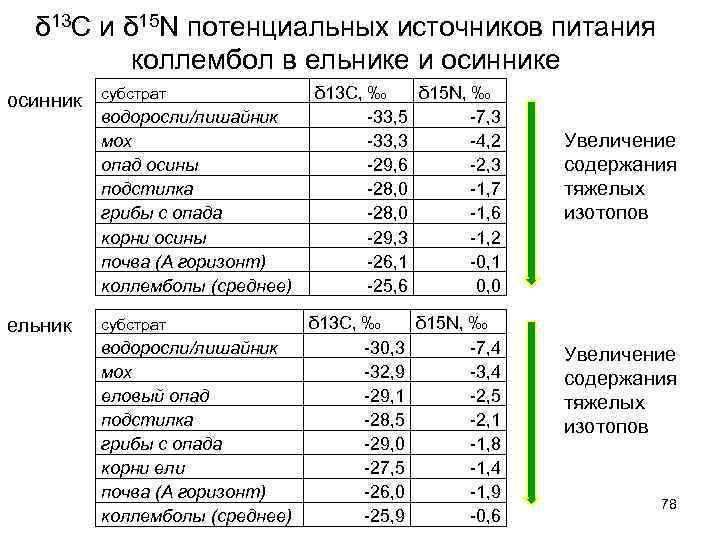 δ 13 С и δ 15 N потенциальных источников питания коллембол в ельнике и