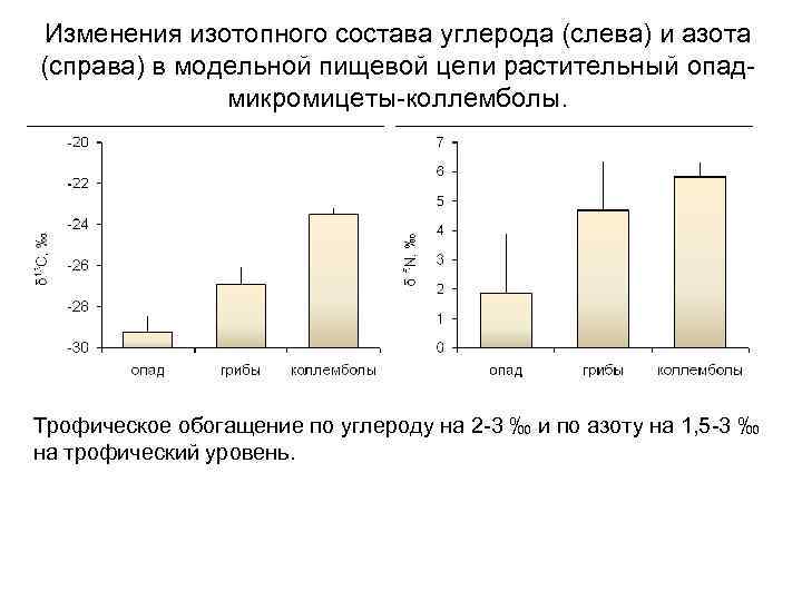 Изменения изотопного состава углерода (слева) и азота (справа) в модельной пищевой цепи растительный опадмикромицеты-коллемболы.
