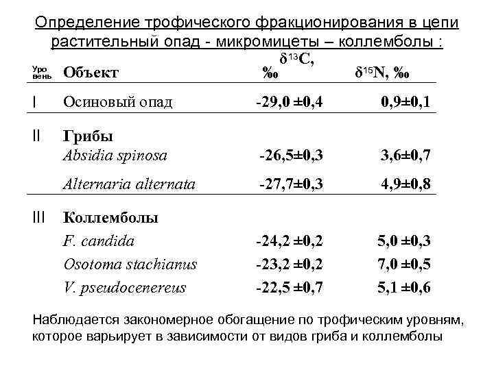 Определение трофического фракционирования в цепи растительный опад - микромицеты – коллемболы : δ 13