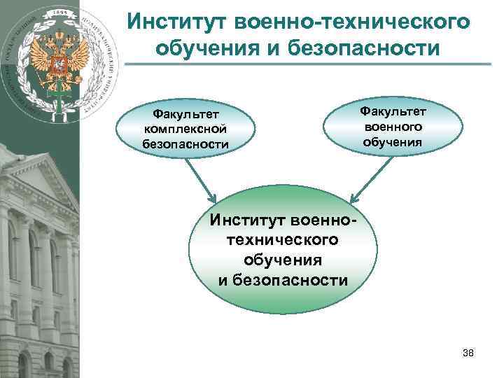 Институт военно-технического обучения и безопасности Факультет комплексной безопасности Факультет военного обучения Институт военнотехнического обучения