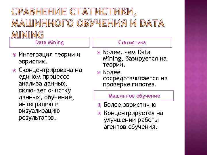 Data Mining Интеграция теории и эвристик. Сконцентрирована на едином процессе анализа данных, включает очистку