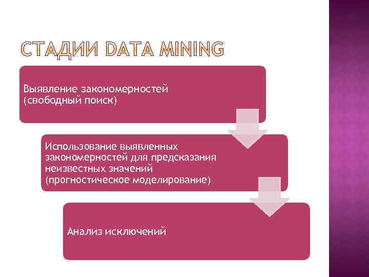 Выявление закономерностей (свободный поиск) Использование выявленных закономерностей для предсказания неизвестных значений (прогностическое моделирование) Анализ