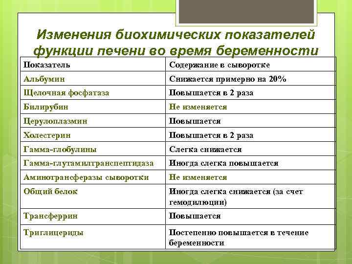 Изменения биохимических показателей функции печени во время беременности Показатель Содержание в сыворотке Альбумин Снижается