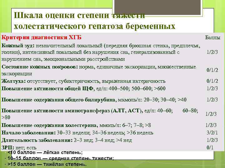 Шкала оценки степени тяжести холестатического гепатоза беременных Критерии диагностики ХГБ Кожный зуд: незначительный локальный