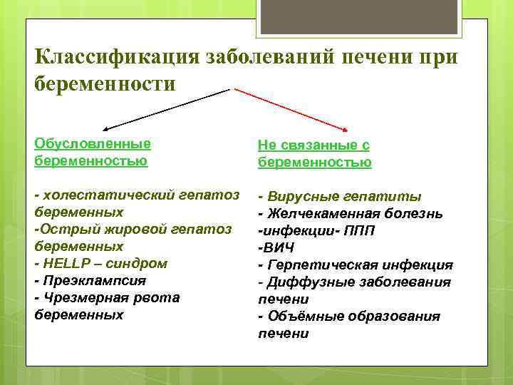 Классификация заболеваний печени при беременности Обусловленные беременностью Не связанные с беременностью - холестатический гепатоз