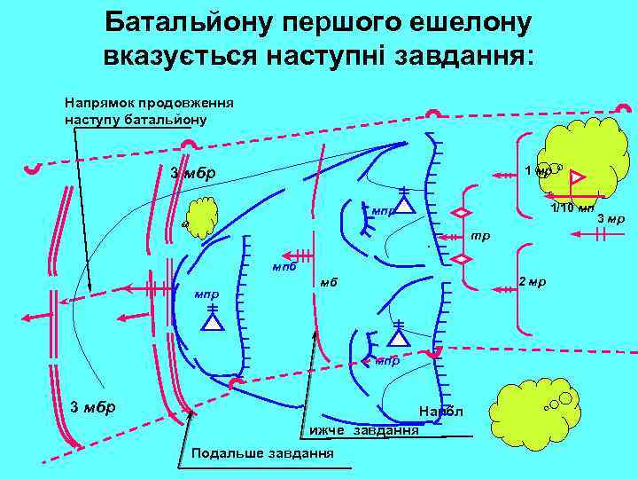 Батальйону першого ешелону вказується наступні завдання: Напрямок продовження наступу батальйону 1 мр 3 мбр