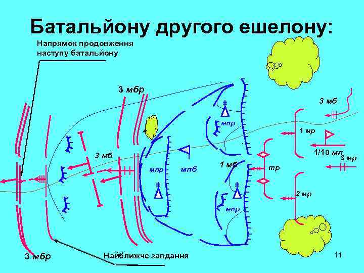 Батальйону другого ешелону: Напрямок продовження наступу батальйону 3 мбр 3 мб мпр 1 мр