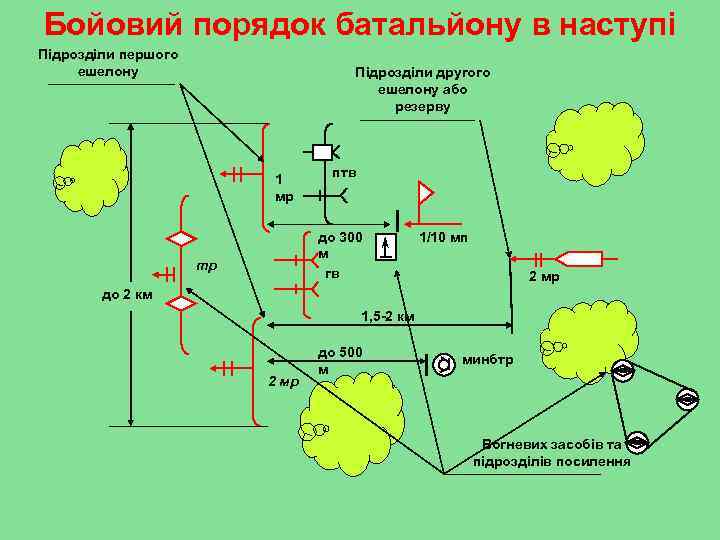 Бойовий порядок батальйону в наступі Підрозділи першого ешелону Підрозділи другого ешелону або резерву 1