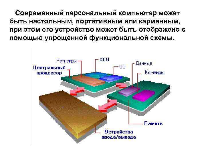 Современный персональный компьютер может быть настольным, портативным или карманным, при этом его устройство может