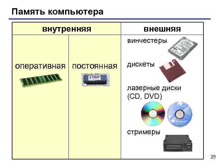 Память компьютера внутренняя внешняя винчестеры оперативная постоянная дискеты лазерные диски (CD, DVD) стримеры 28