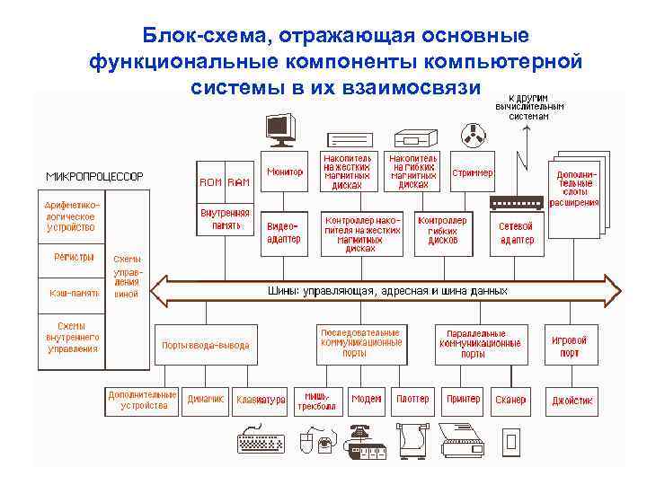 Блок-схема, отражающая основные функциональные компоненты компьютерной системы в их взаимосвязи 