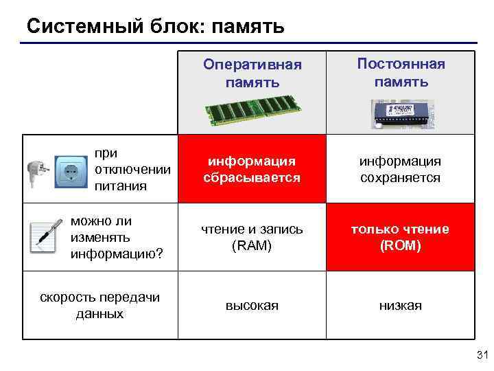 Системный блок: память Оперативная память при отключении питания можно ли изменять информацию? скорость передачи