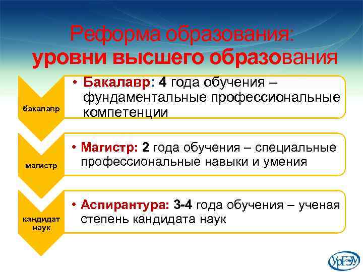 Степени образования общество. Степени высшего образования. Уровни образования.