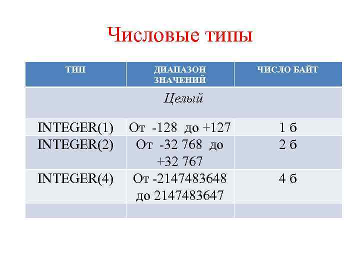 Числовые типы ТИП ДИАПАЗОН ЗНАЧЕНИЙ ЧИСЛО БАЙТ Целый INTEGER(1) INTEGER(2) INTEGER(4) От -128 до