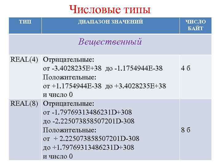 Числовые типы ТИП ДИАПАЗОН ЗНАЧЕНИЙ ЧИСЛО БАЙТ Вещественный REAL(4) Отрицательные: от -3. 4028235 Е+38