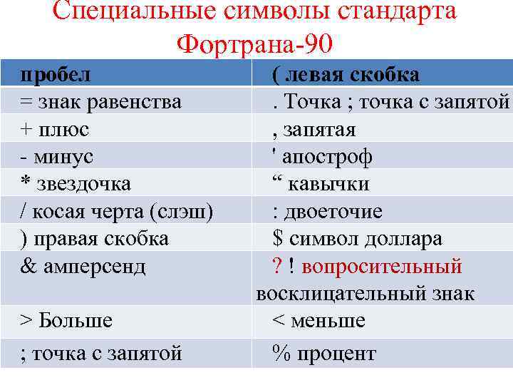 Специальные символы стандарта Фортрана-90 пробел = знак равенства + плюс - минус * звездочка