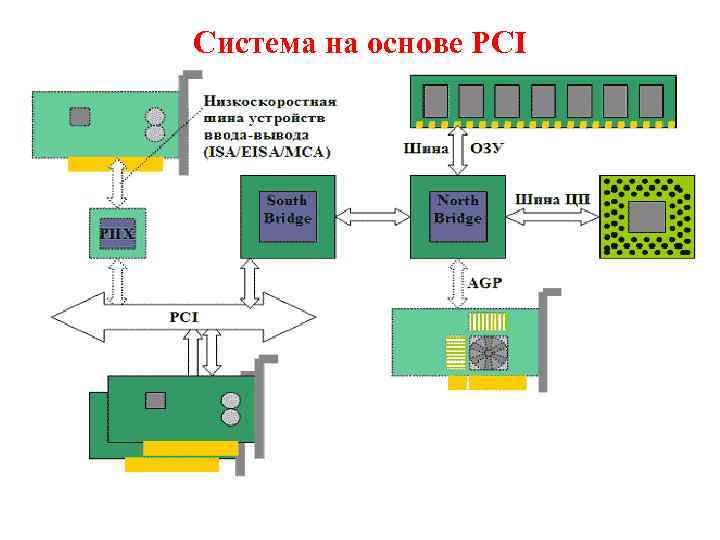 Система на основе PCI 