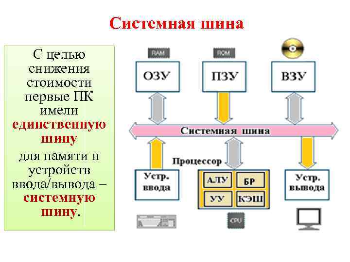 Системная шина. Системная шина (FSB). Компоненты системной шины ПК. Системная шина с разъемом процессора. Системная шина состоит.