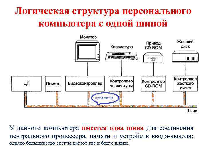 Логическая структура персонального компьютера с одной шиной У данного компьютера имеется одна шина для