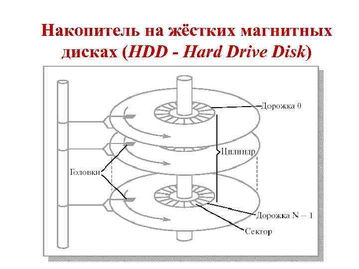 Накопитель на жёстких магнитных дисках (HDD - Hard Drive Disk) 