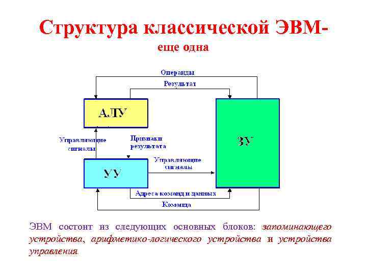 Блок схема архитектуры эвм