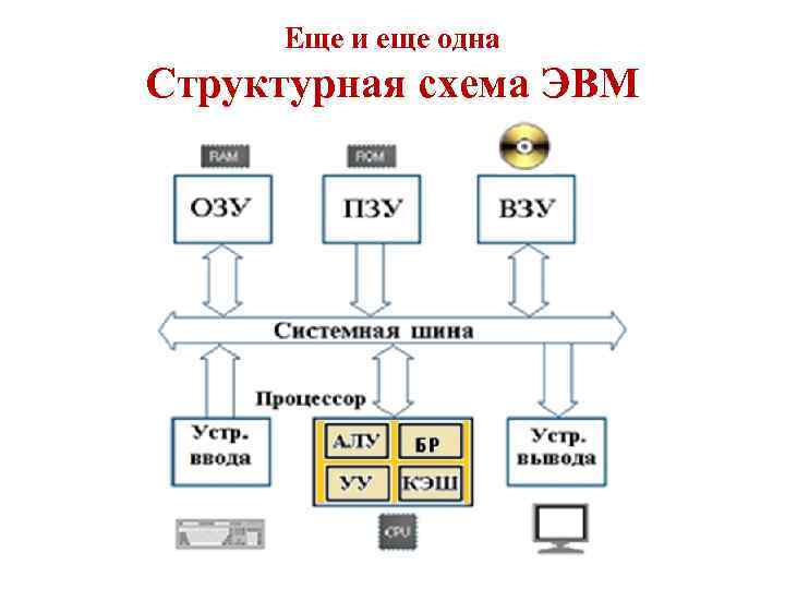 Еще и еще одна Структурная схема ЭВМ 