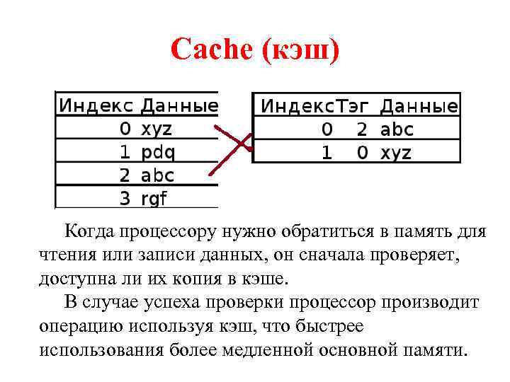 Сache (кэш) Когда процессору нужно обратиться в память для чтения или записи данных, он