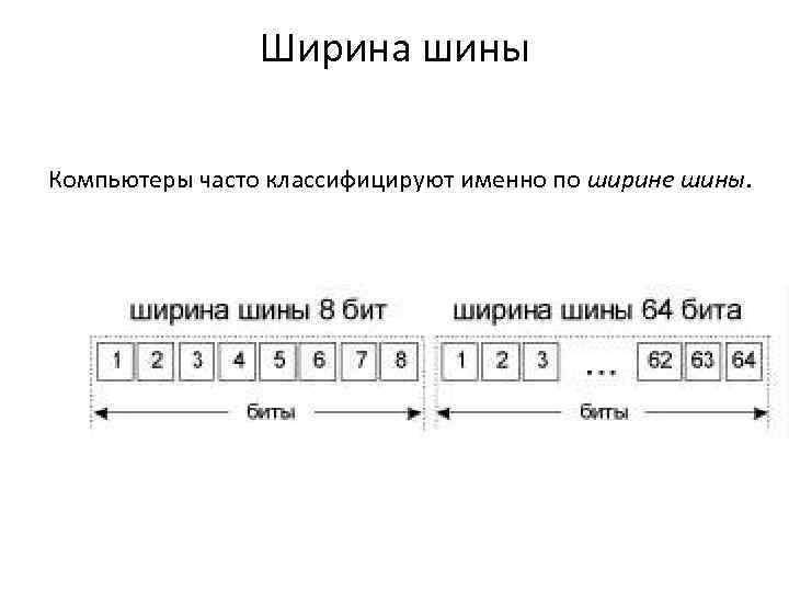 Ширина шины Компьютеры часто классифицируют именно по ширине шины. 