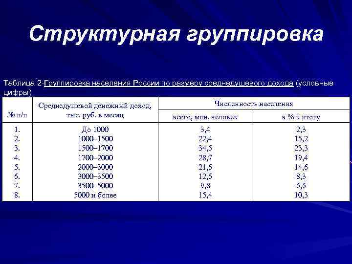 Численность группировки российских. Таблица структурной группировки. Структурная группировка в статистике пример. Основные группировки населения в статистике.