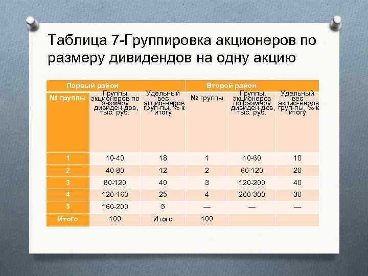 Таблица 7 Группировка акционеров по размеру дивидендов на одну акцию Первый район Второй район