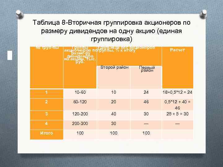 Таблица 8 Вторичная группировка акционеров по размеру дивидендов на одну акцию (единая группировка) №