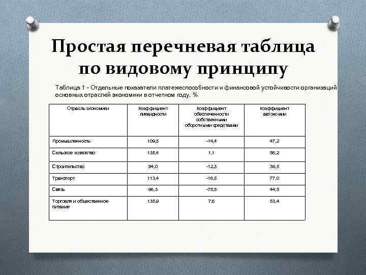 Простая перечневая таблица по видовому принципу Таблица 1 Отдельные показатели платежеспособности и финансовой устойчивости