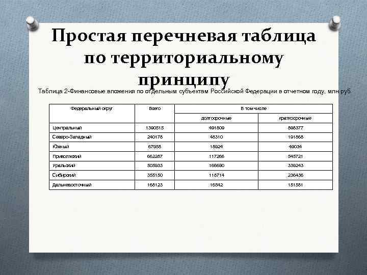 Простая перечневая таблица по территориальному принципу Таблица 2 Финансовые вложения по отдельным субъектам Российской