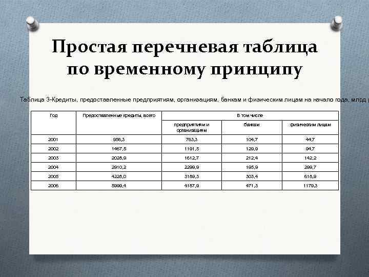 Простая перечневая таблица по временному принципу Таблица 3 Кредиты, предоставленные предприятиям, организациям, банкам и