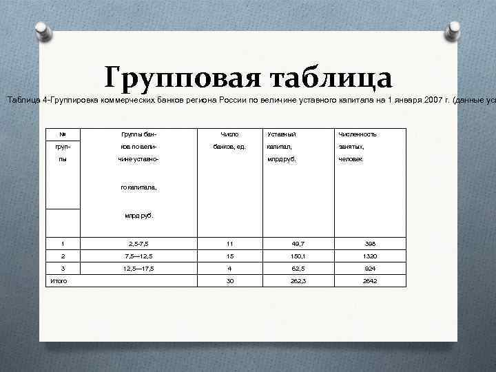 Групповая таблица Таблица 4 Группировка коммерческих банков региона России по величине уставного капитала на