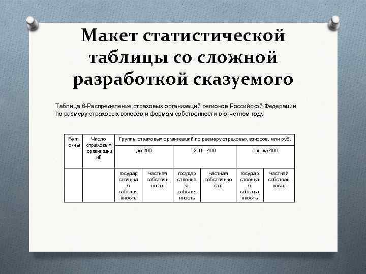 Макет статистической таблицы со сложной разработкой сказуемого Таблица 6 Распределение страховых организаций регионов Российской